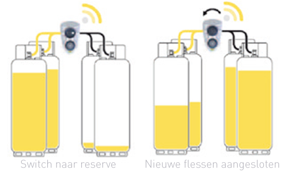 Slim systeem voor een gashaard op propaangas - propaanflessen #propaangas #gasloos #haard #gashaard