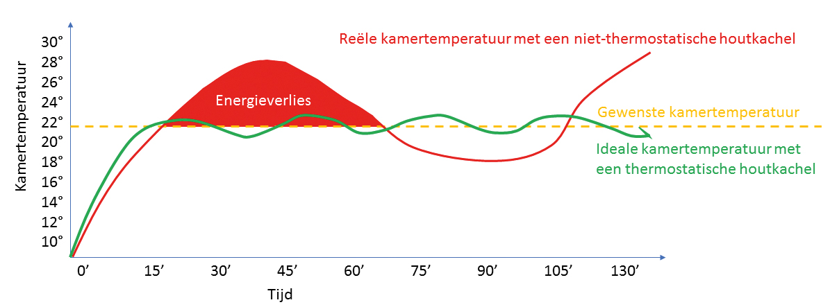 Tabel energiebesparing smartstove houtkachel Danskan #houtkachel