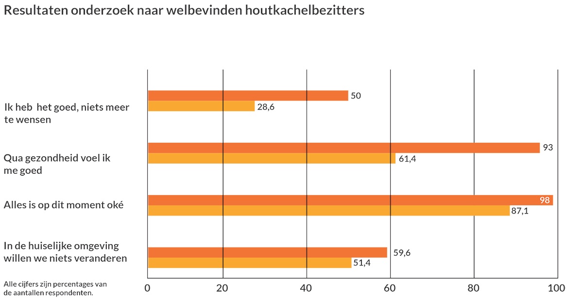 Resultaten onderzoek naar welbevinden houtkachelbezitters #houtkachels #onderzoek